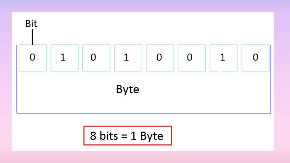 1-byte-bang-bao-nhieu-bit