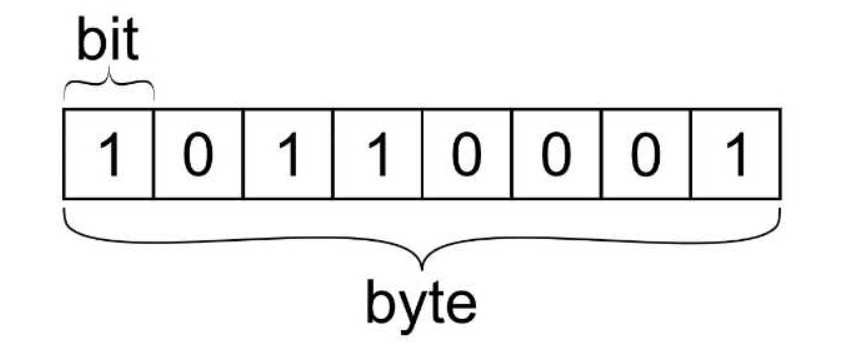 1-byte-bang-bao-nhieu-bit