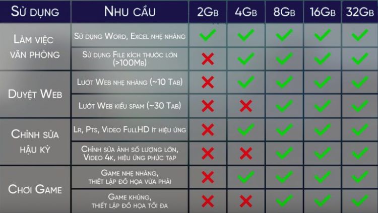 lưu ý khi nâng cấp ram Xác định nhu cầu sử dụng RAM