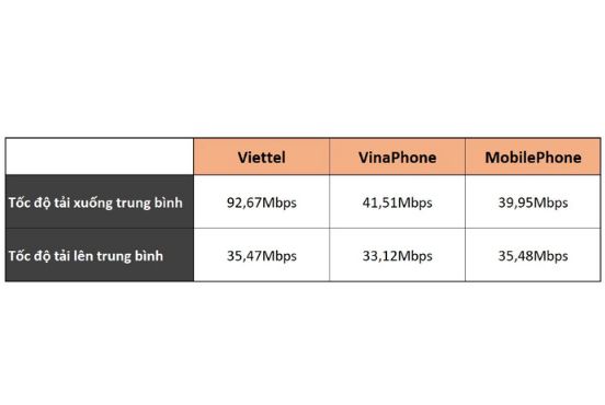 Số liệu tốc độ mạng từ Cục Viễn Thông