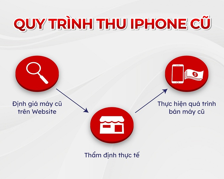 Quy trình thu iPhone cũ giá cao đơn giản, nhanh chóng