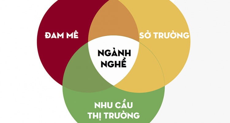 Bạn lựa chọn nghề nghiệp thế nào