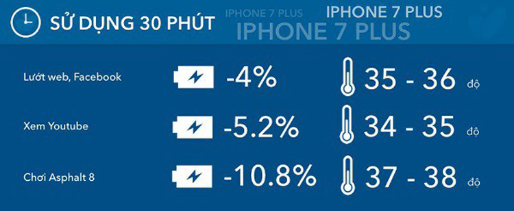 pin iPhone 7 Plus dùng được bao lâu